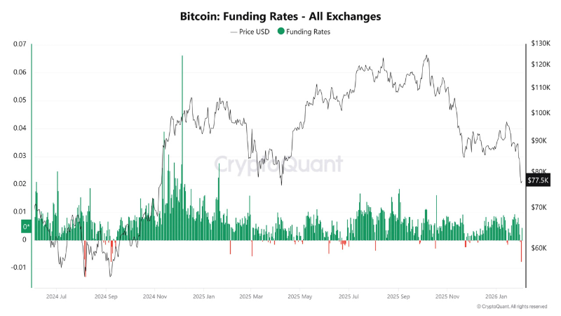 ビットコイン続落も強気構造は維持か──資金調達率が急低下、反転の兆し