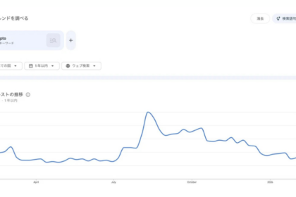 暗号資産検索が昨夏から半減、AI関連語句が急増＝Googleトレンド