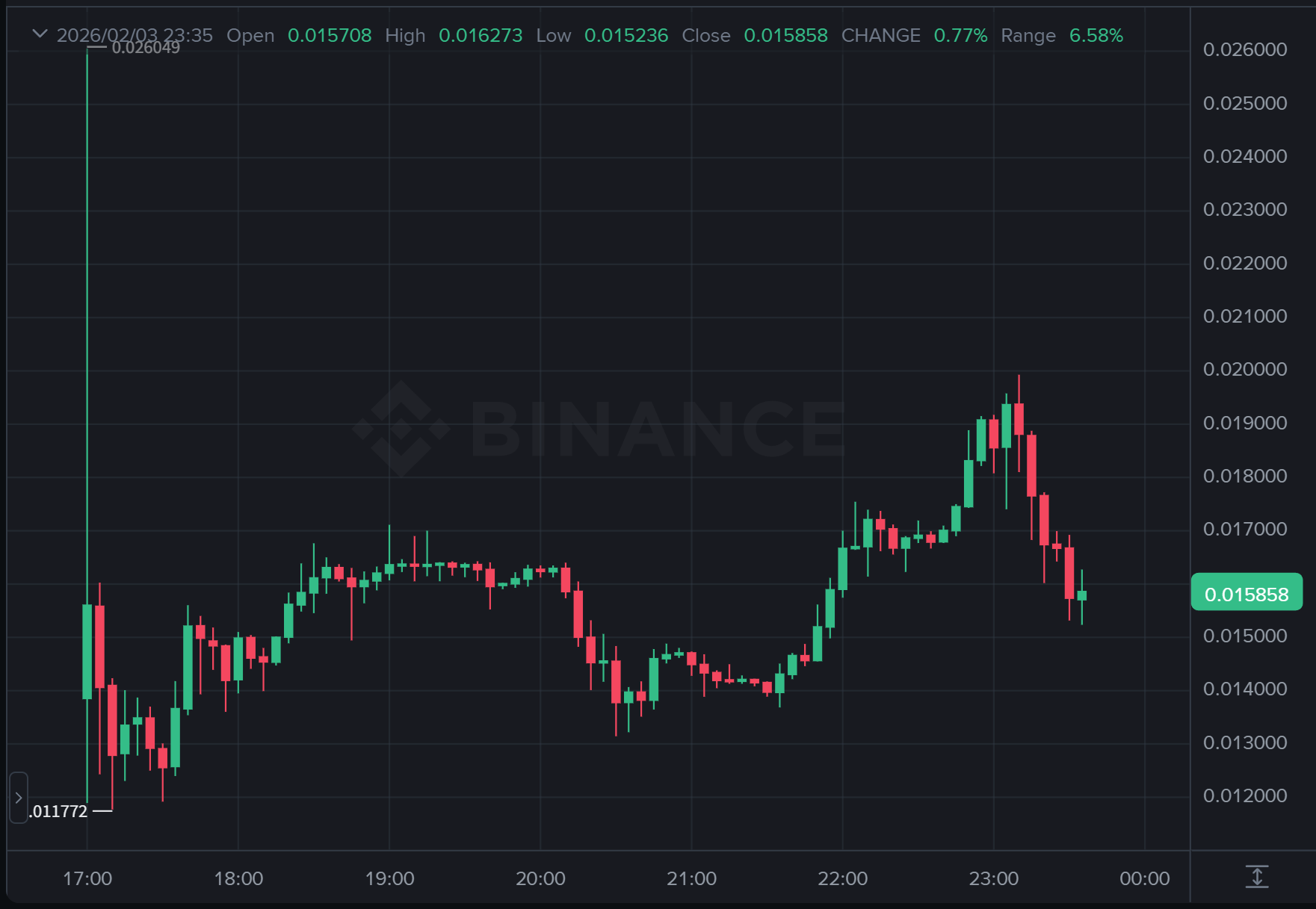 Triaの独自トークン「TRIA」がバイナンスやバイビットなどの主要取引所で取り扱いが開始された。初値0.01ドルから一時0.02ドルまで上昇。現在は0.01ドル付近で推移している。