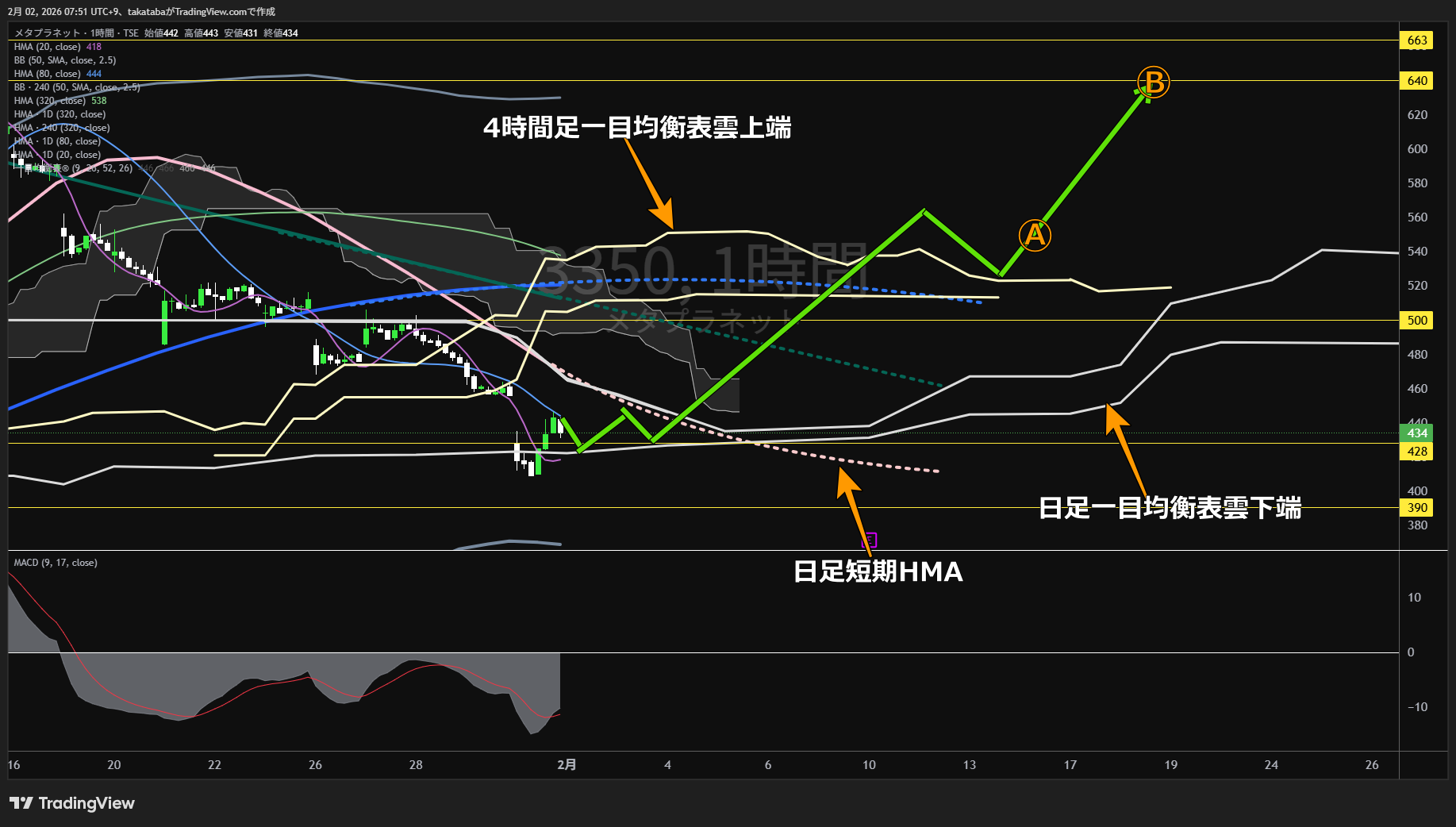 メタプラネット1時間足チャート-2026年2月2日

