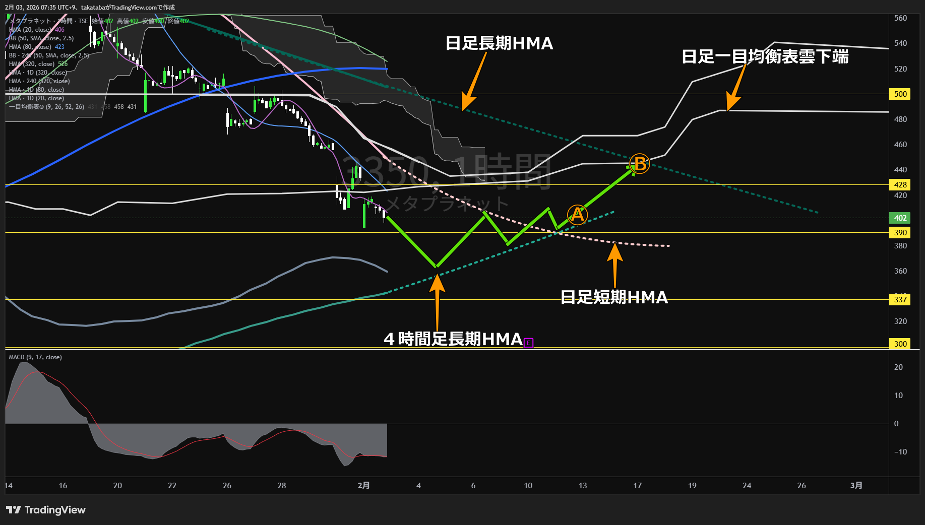 メタプラネット1時間足チャート-2026年2月3日

