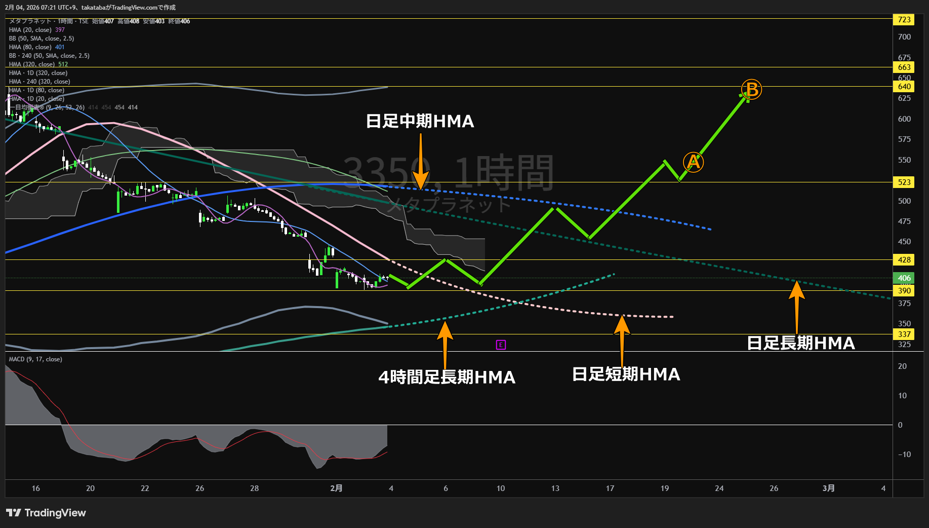 メタプラネット1時間足チャート-2026年2月4日