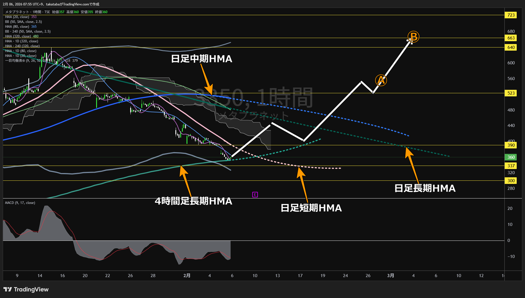 メタプラネット1時間足チャート-2026年2月6日

