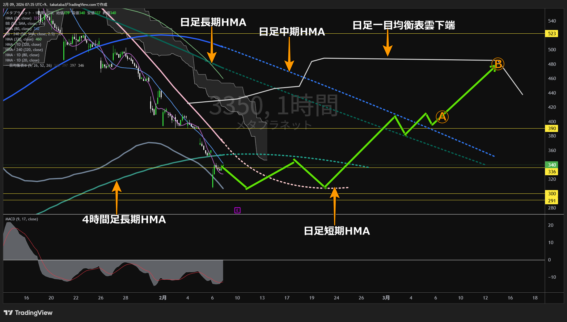 メタプラネット1時間足チャート-2026年2月9日


