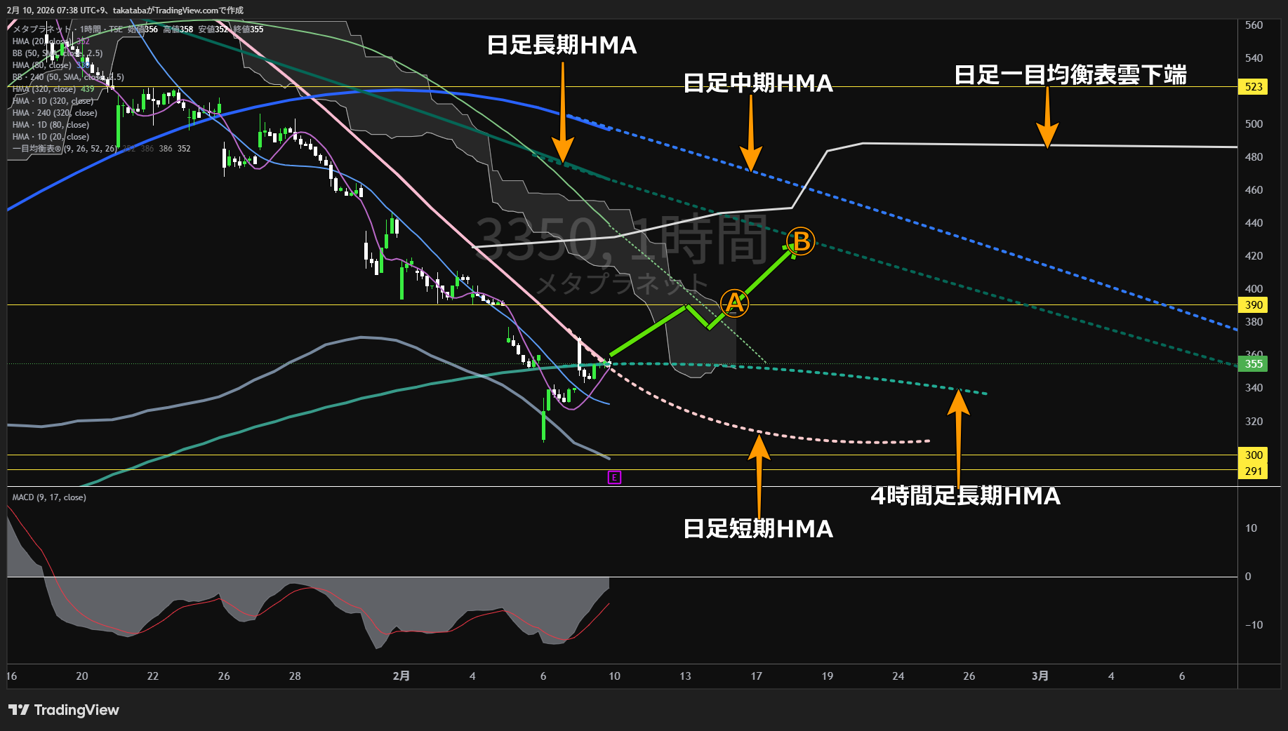 メタプラネット1時間足チャート-2026年2月10日


