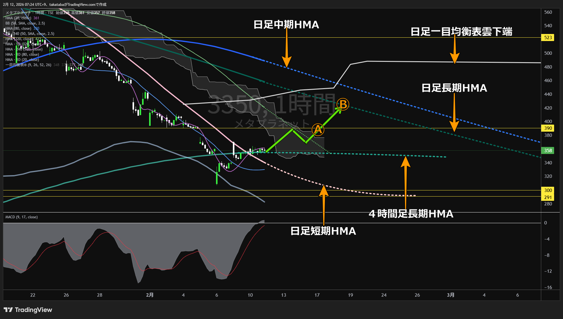 メタプラネット1時間足チャート-2026年2月12日

