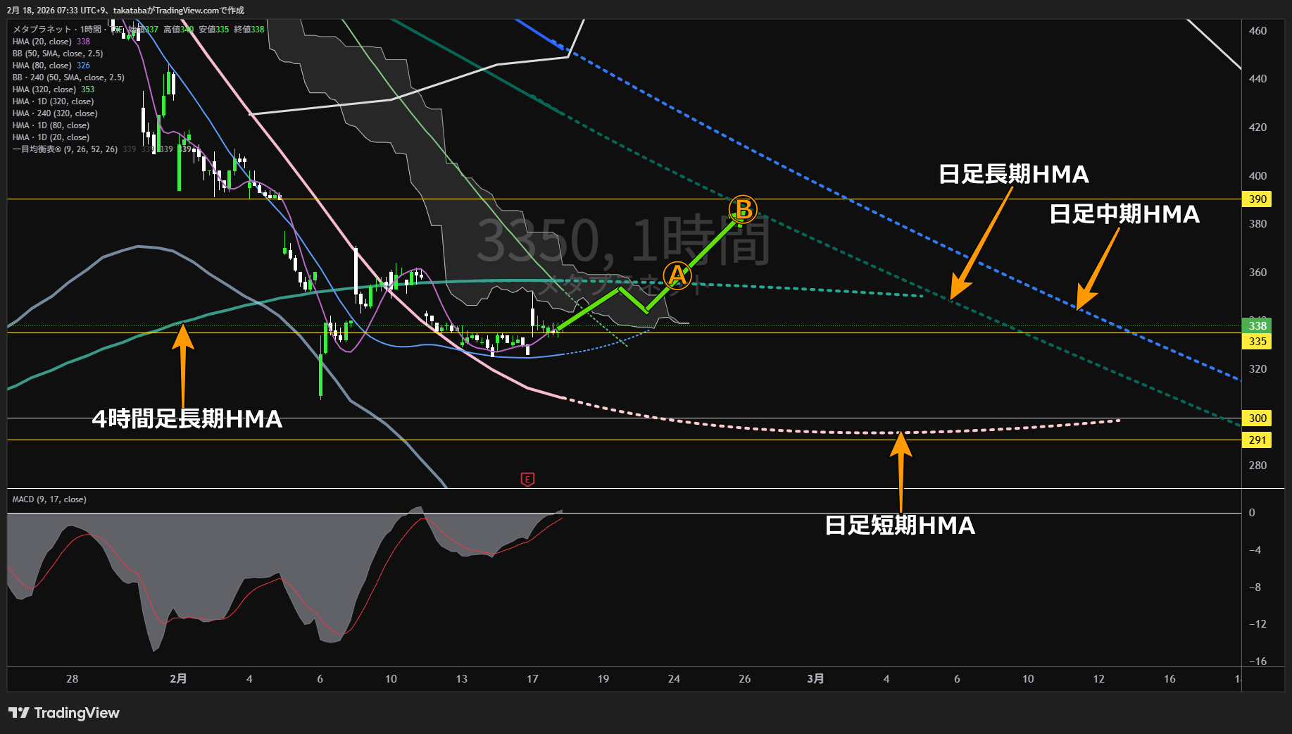 メタプラネット1時間足チャート-2026年2月18日  