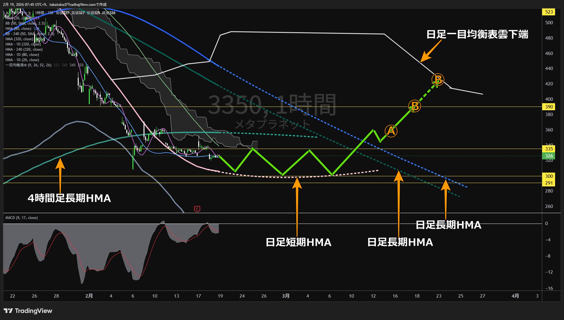 メタプラネット1時間足チャート-2026年2月19日  