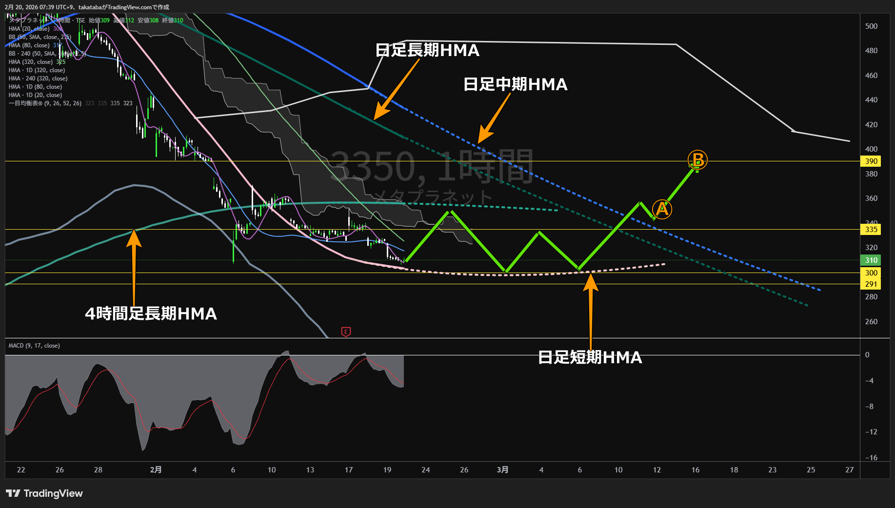 メタプラネット1時間足チャート-2026年2月20日

