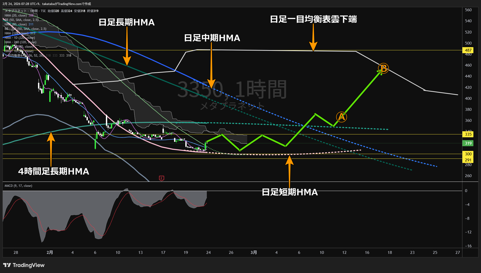 メタプラネット1時間足チャート-2026年2月24日

