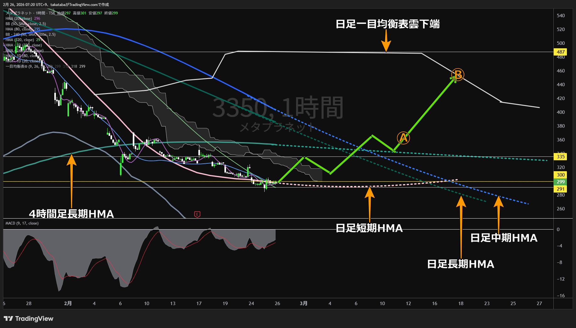 メタプラネット1時間足チャート-2026年2月26日