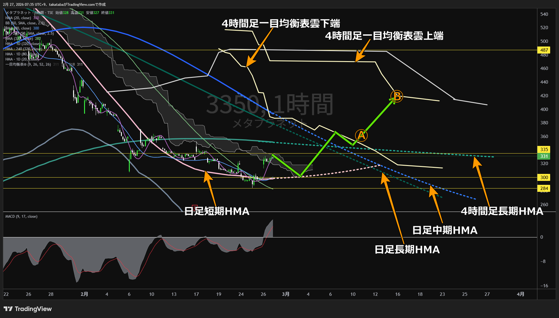 メタプラネット1時間足チャート-2026年2月27日

