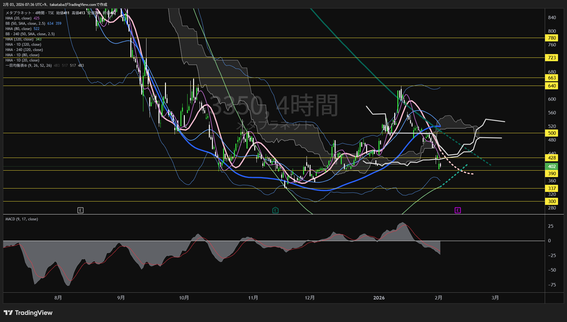 メタプラネット4時間足チャート-2026年2月3日

