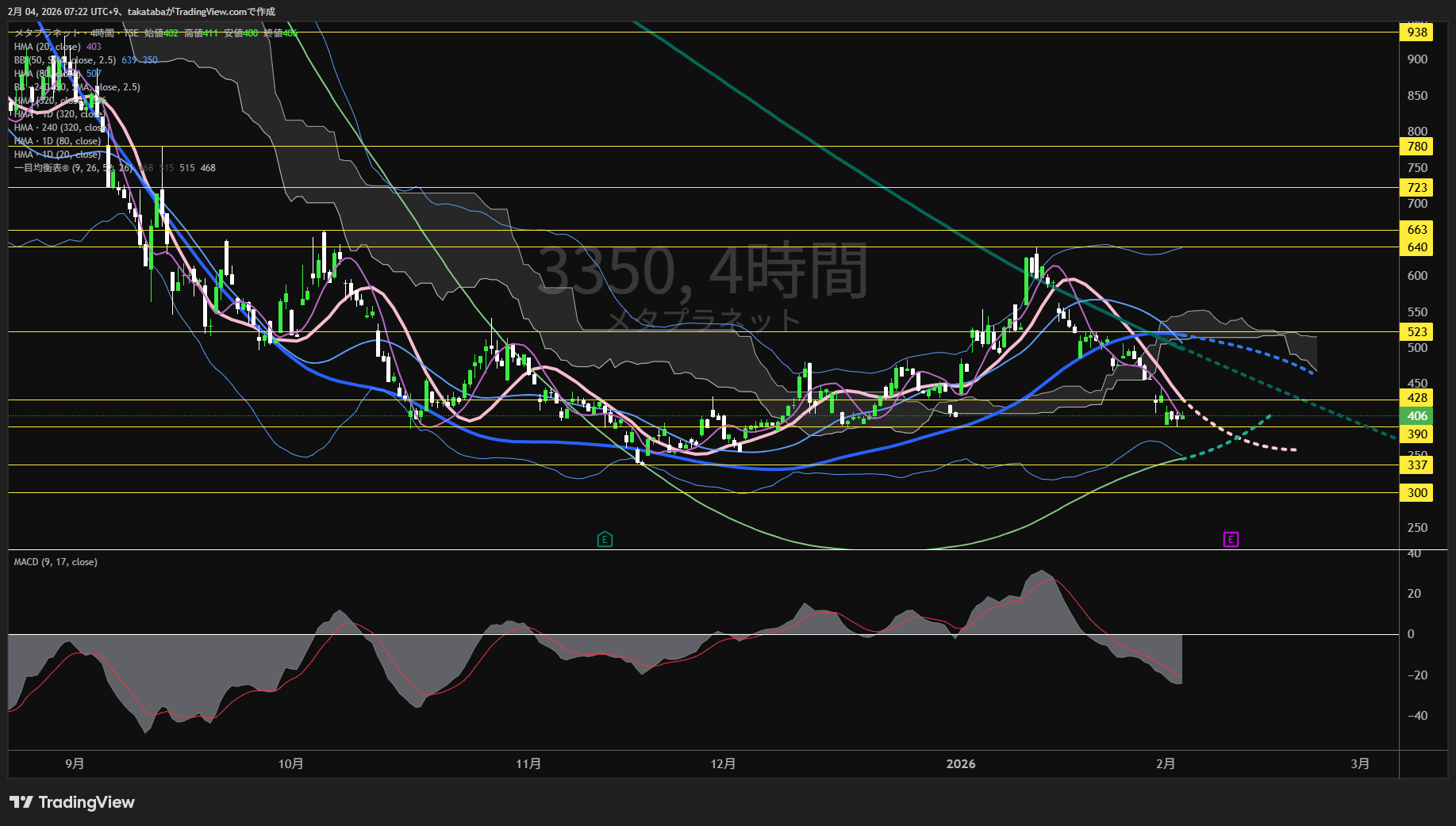 メタプラネット4時間足チャート-2026年2月4日