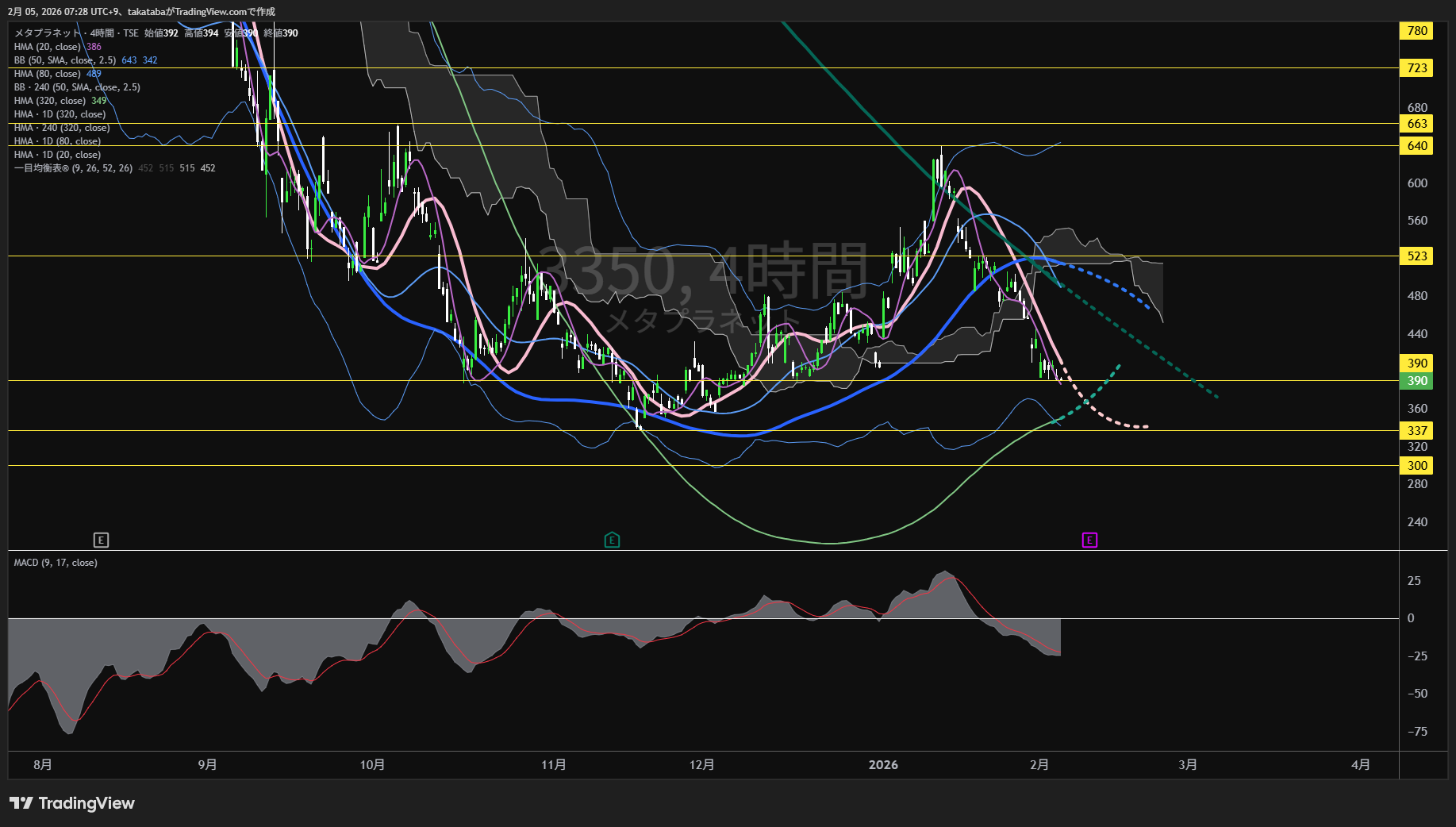 メタプラネット4時間足チャート-2026年2月5日

