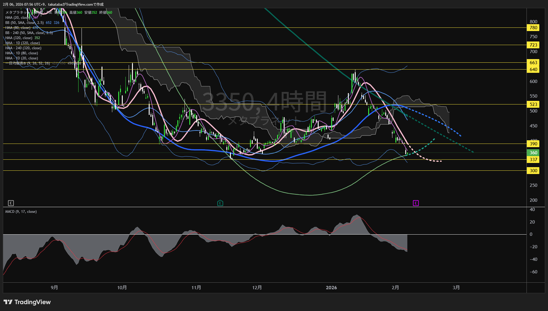 メタプラネット4時間足チャート-2026年2月6日

