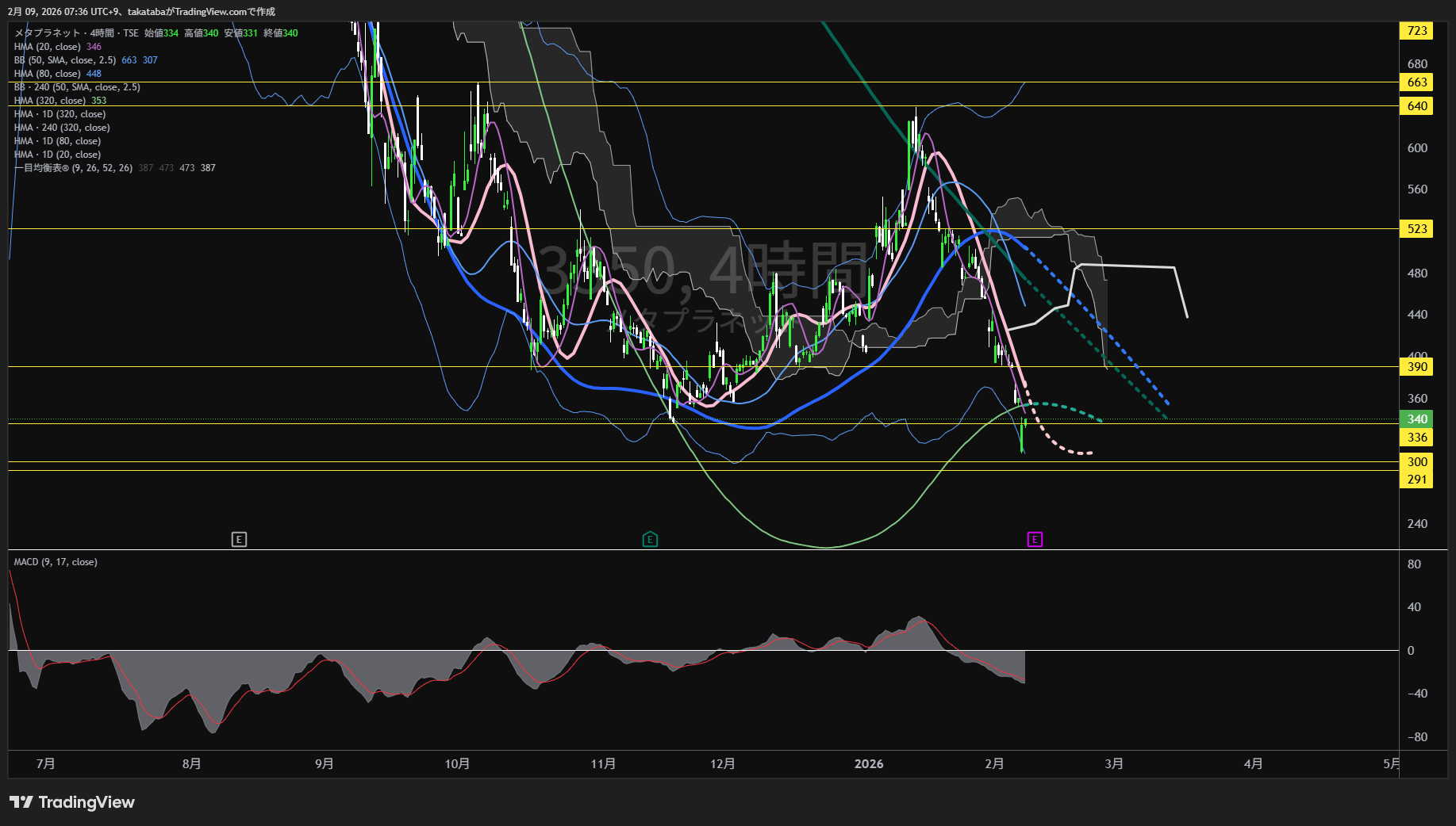 メタプラネット4時間足チャート-2026年2月9日

