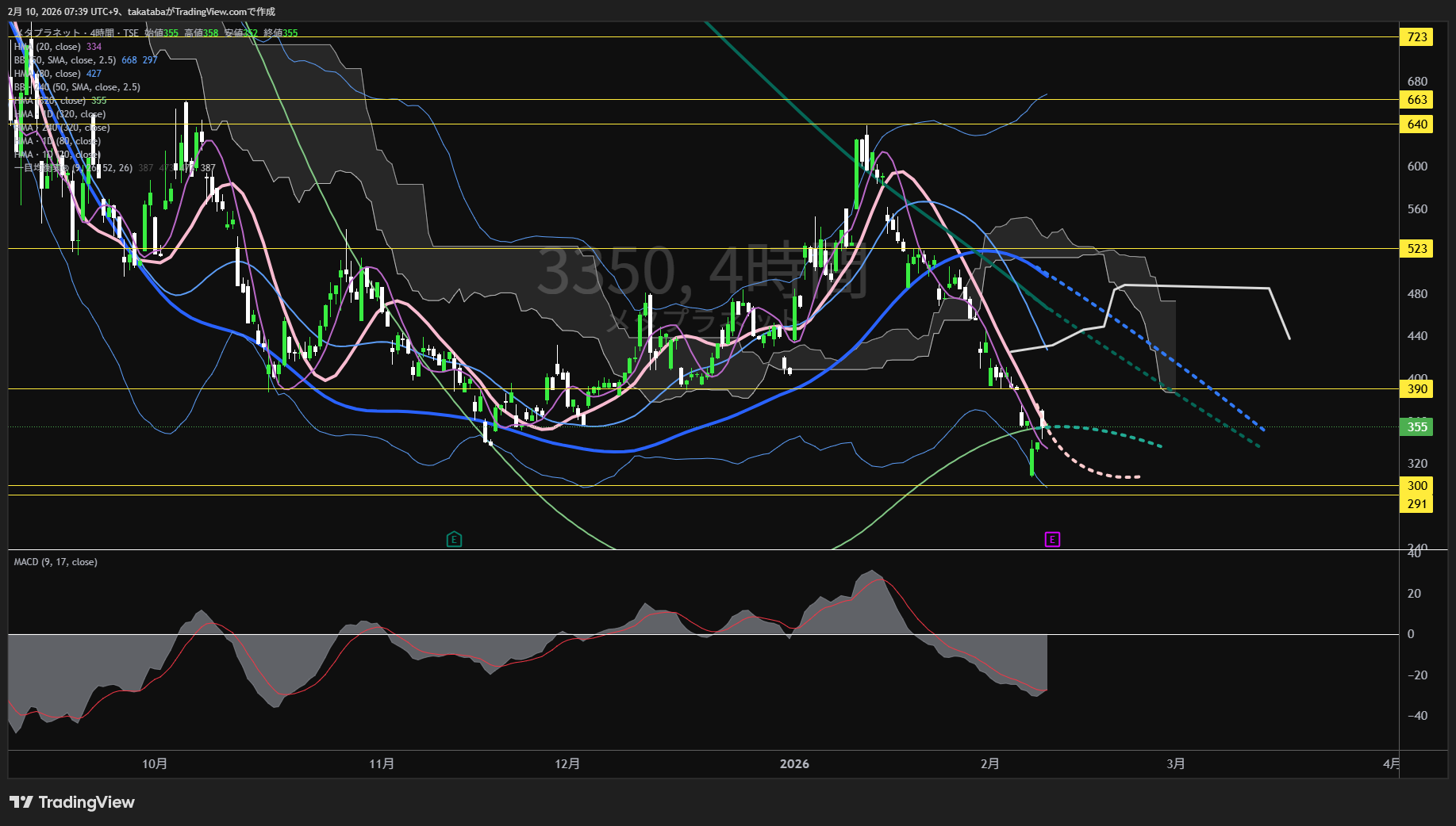 メタプラネット4時間足チャート-2026年2月10日

