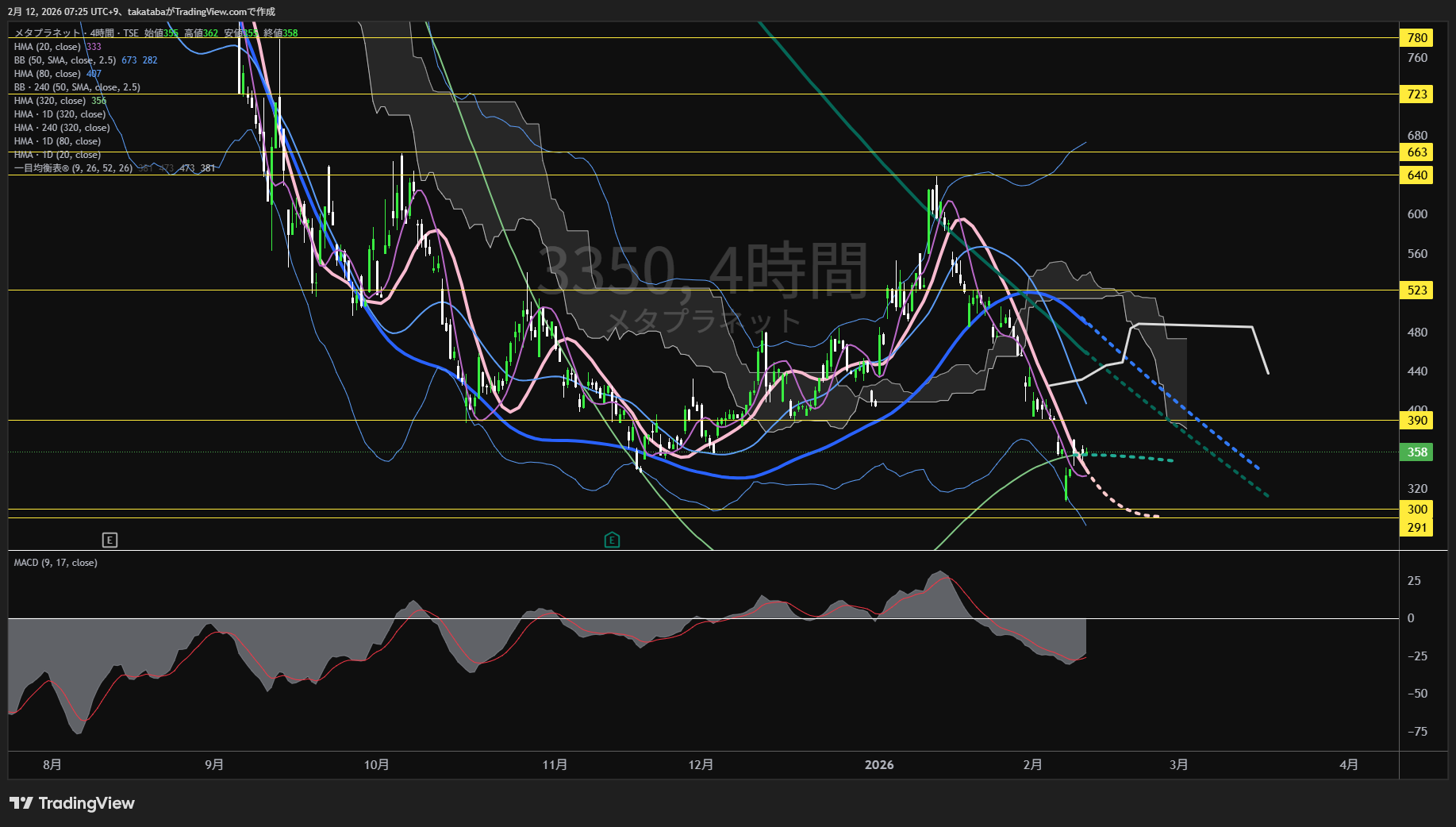 メタプラネット4時間足チャート-2026年2月12日

