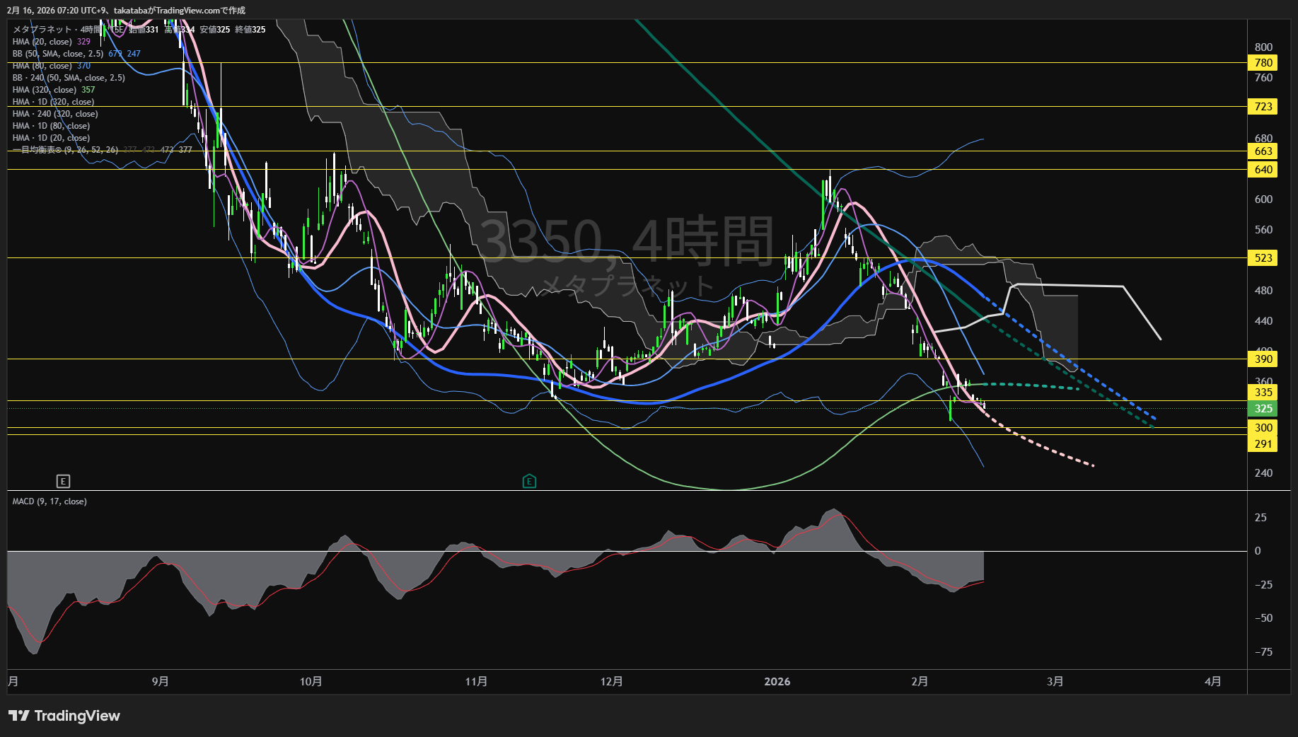 メタプラネット4時間足チャート-2026年2月16日

