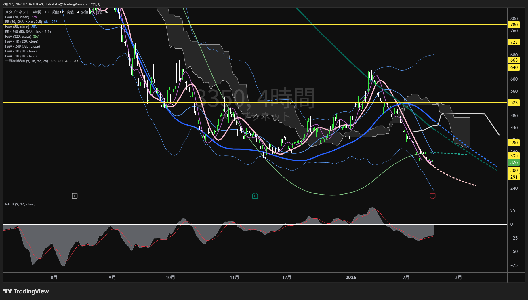 メタプラネット4時間足チャート-2026年2月17日

