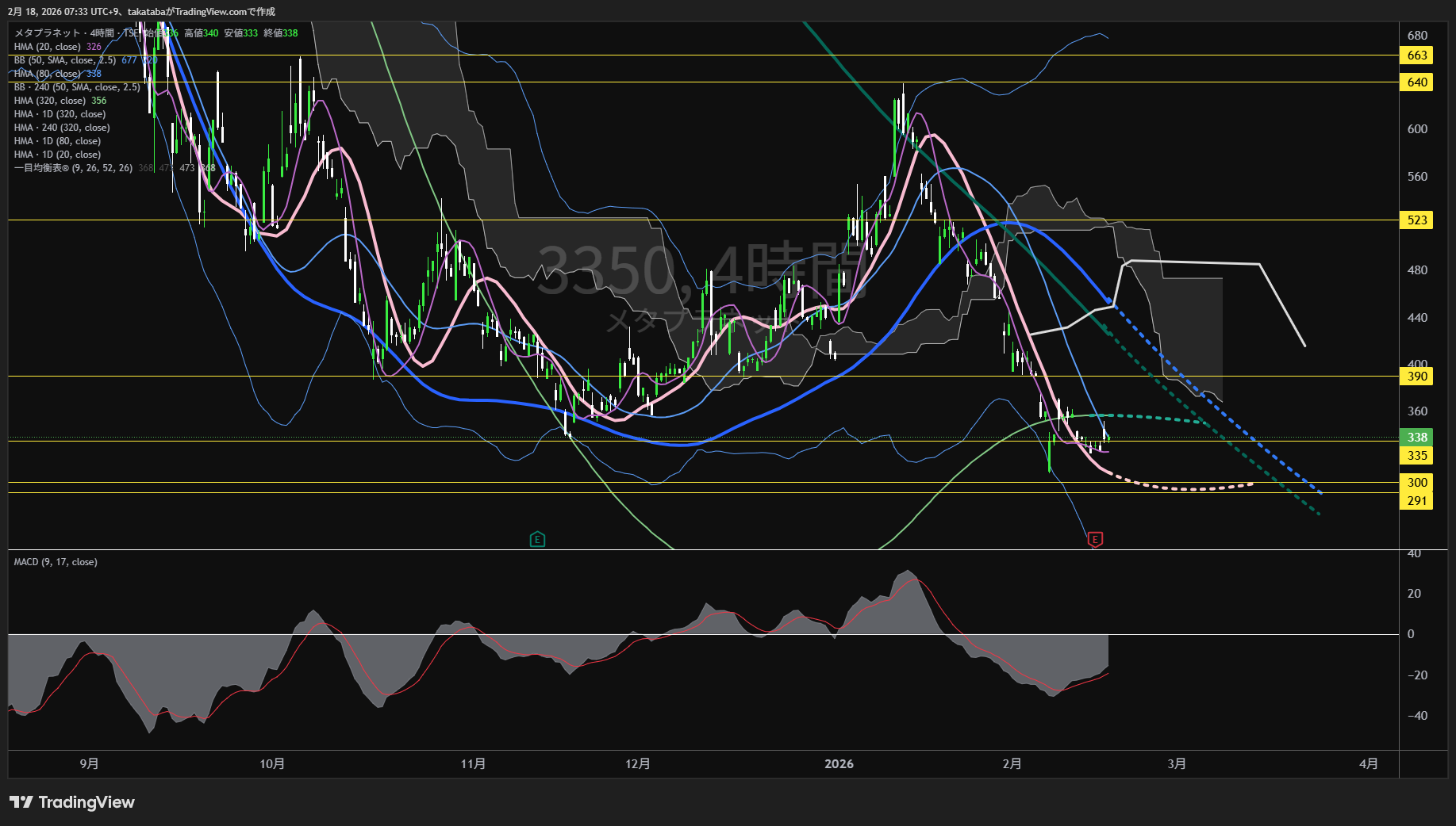 メタプラネット4時間足チャート-2026年2月18日  