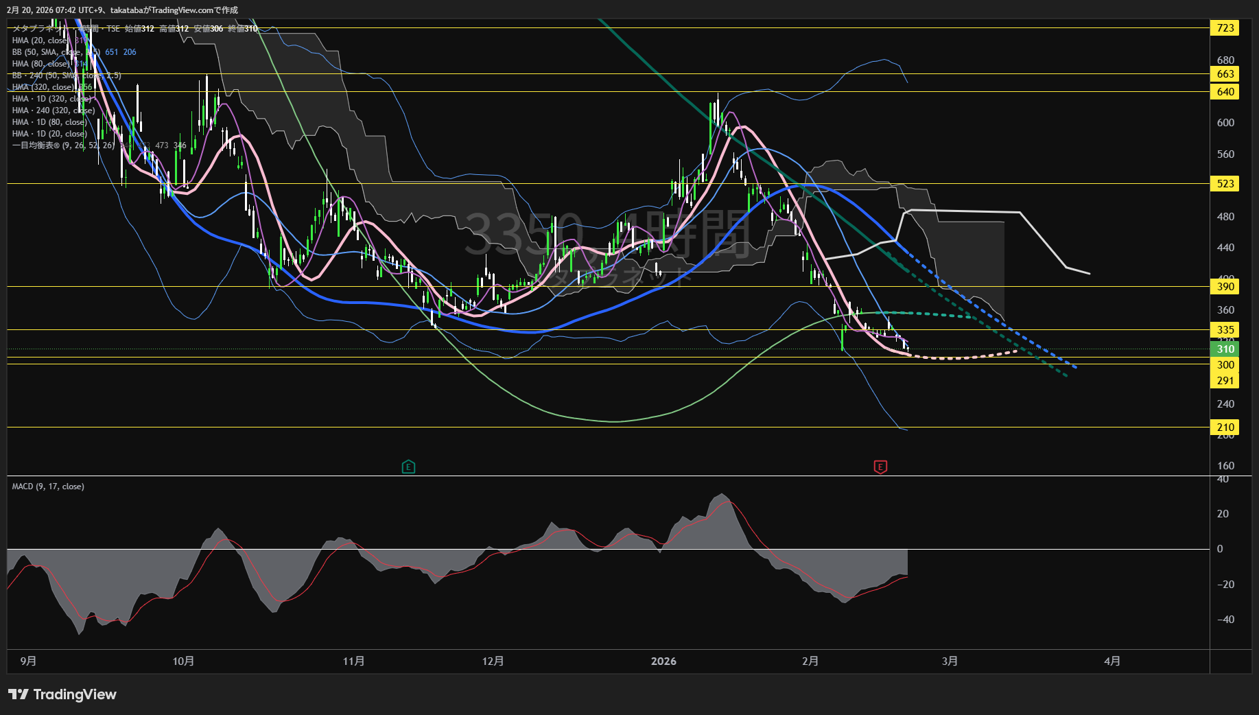 メタプラネット4時間足チャート-2026年2月20日


