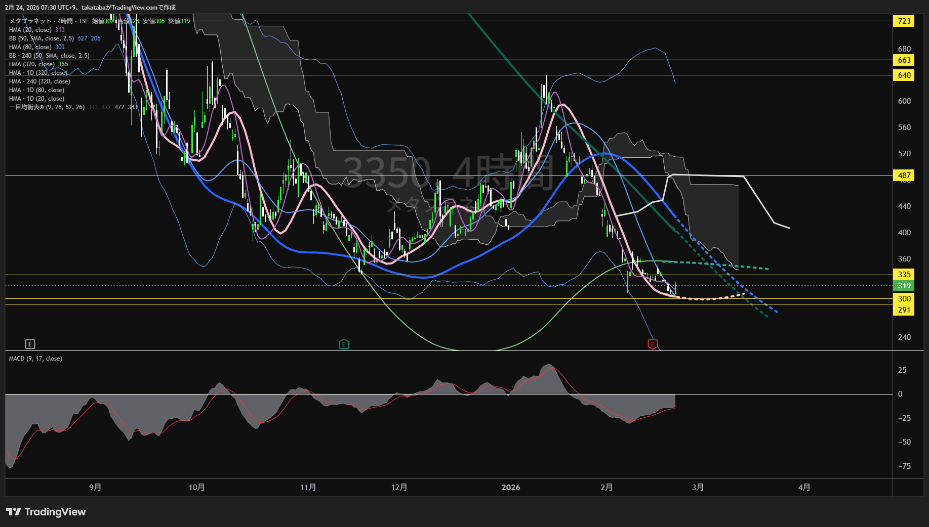 メタプラネット4時間足チャート-2026年2月24日

