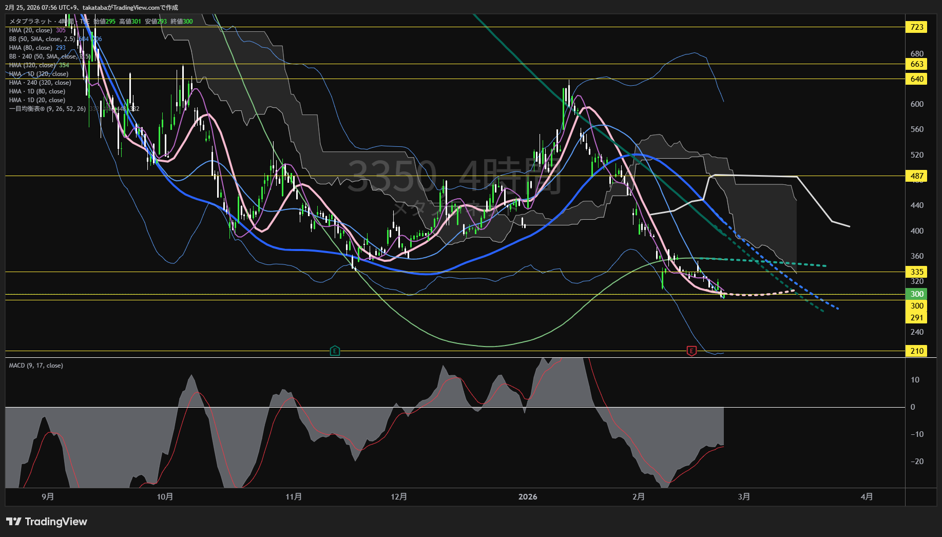 メタプラネット4時間足チャート-2026年2月25日

