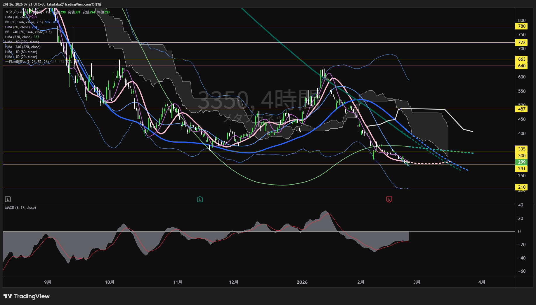 メタプラネット4時間足チャート-2026年2月26日