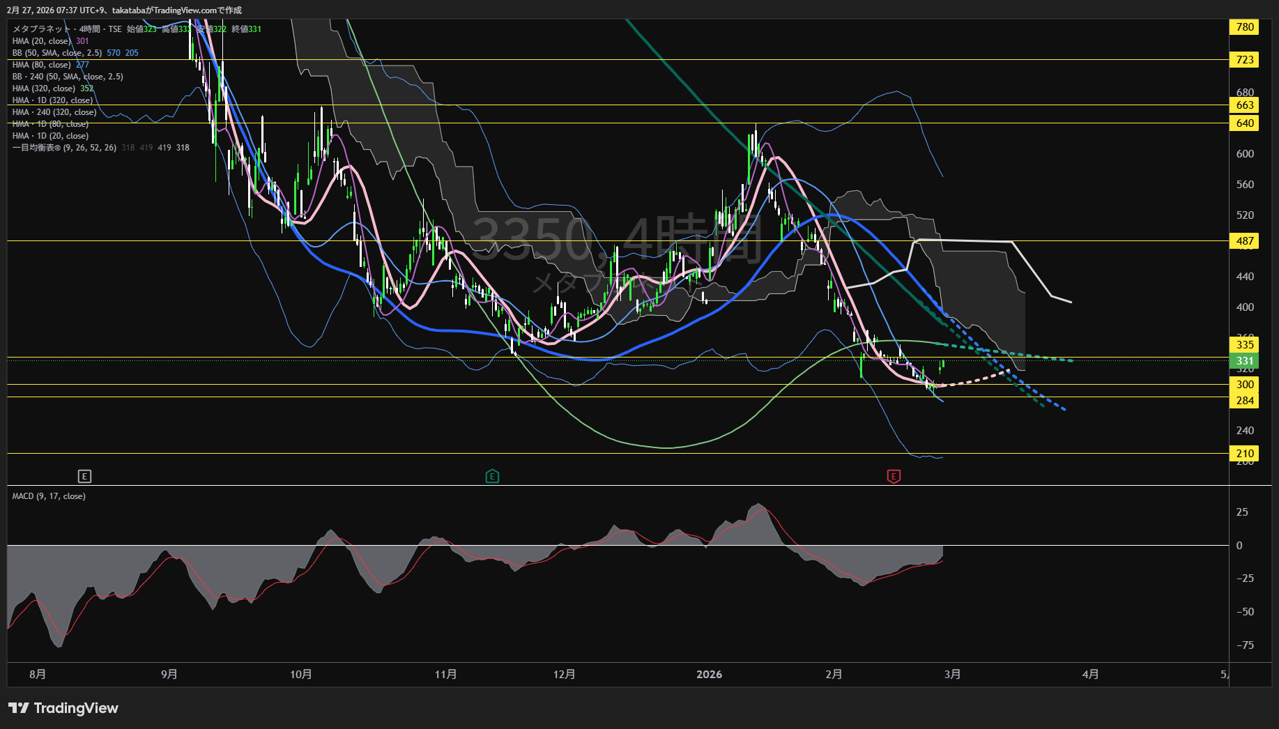 メタプラネット4時間足チャート-2026年2月27日

