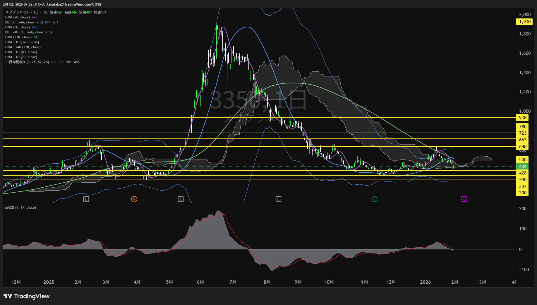 メタプラネット日足チャート-2026年2月2日