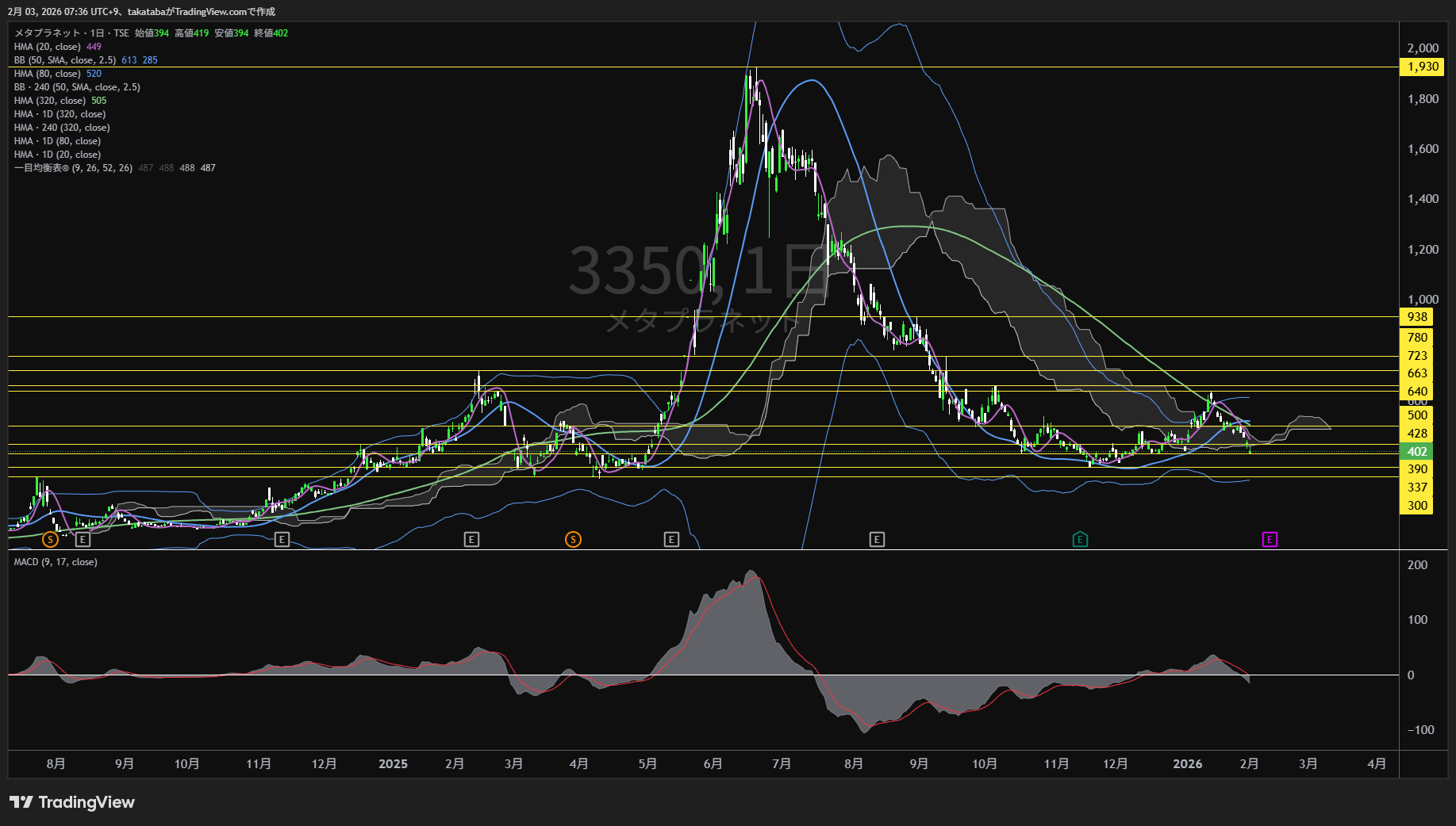 メタプラネット日足チャート-2026年2月3日

