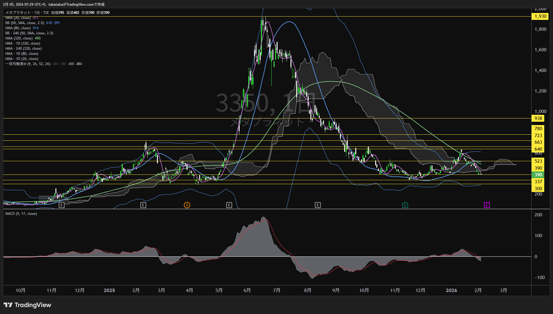 メタプラネット日足チャート-2026年2月5日

