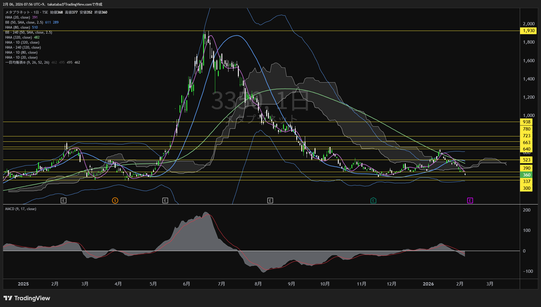 メタプラネット日足チャート-2026年2月6日

