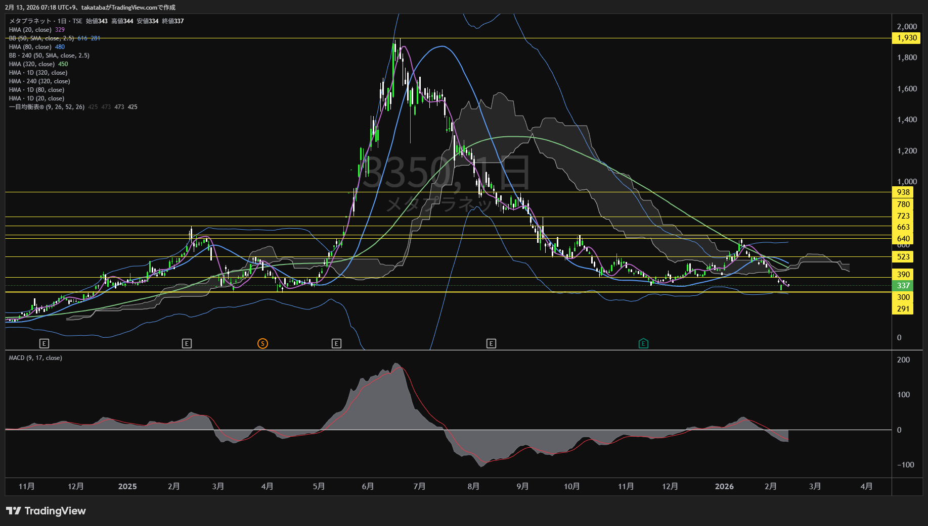 メタプラネット日足チャート-2026年2月12日

