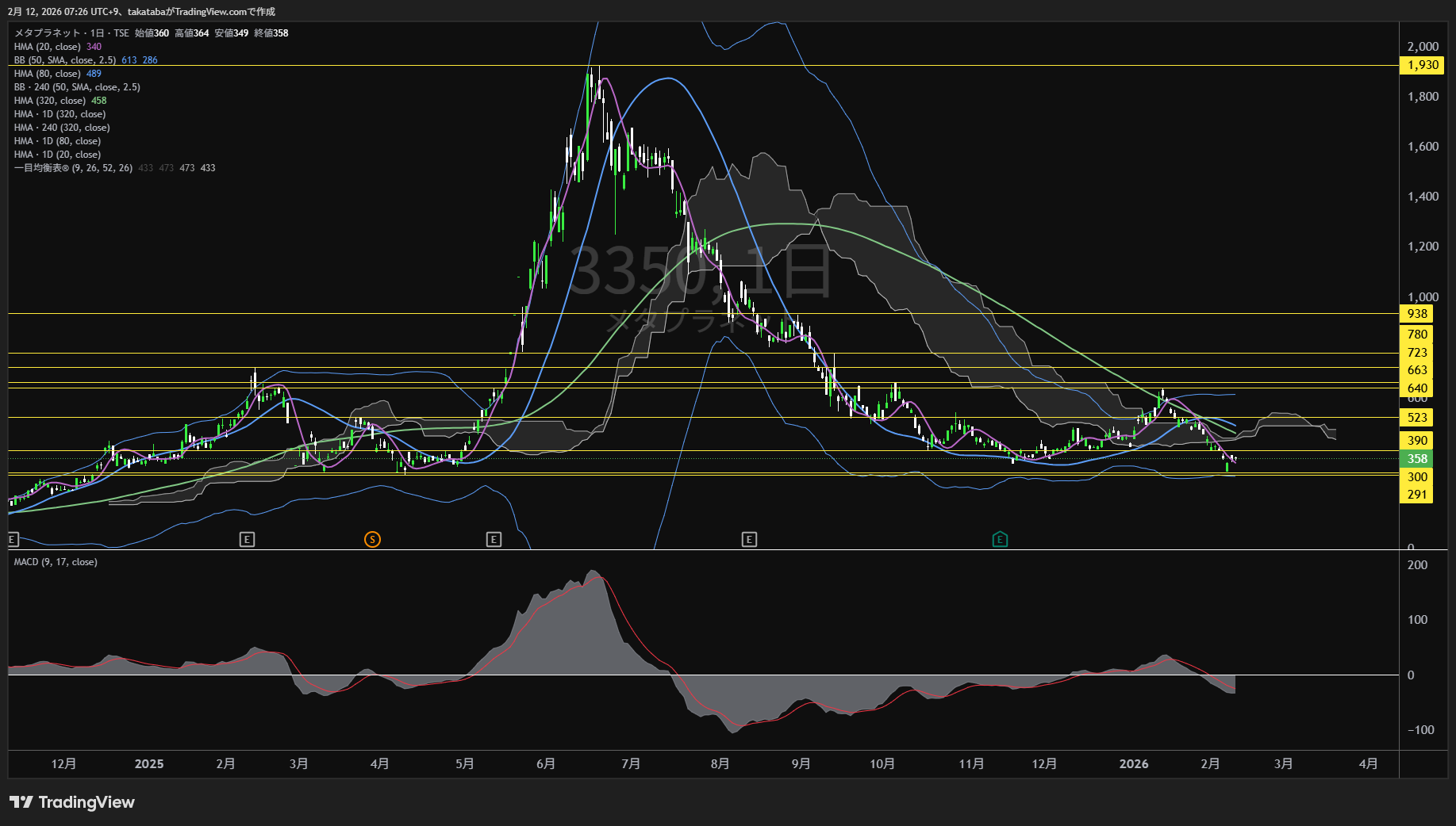 メタプラネット日足チャート-2026年2月12日

