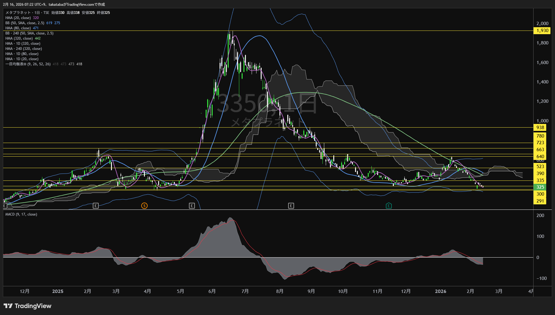 メタプラネット日足チャート-2026年2月16日

