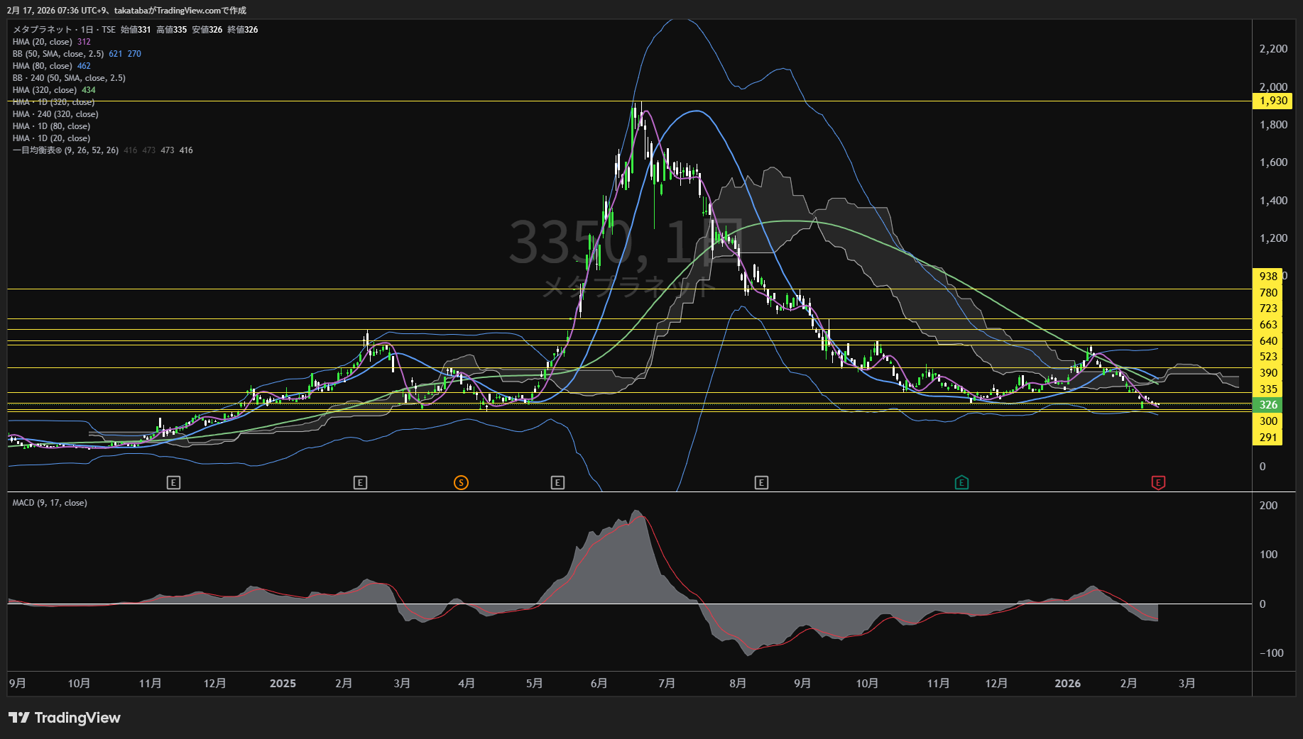メタプラネット日足チャート-2026年2月17日

