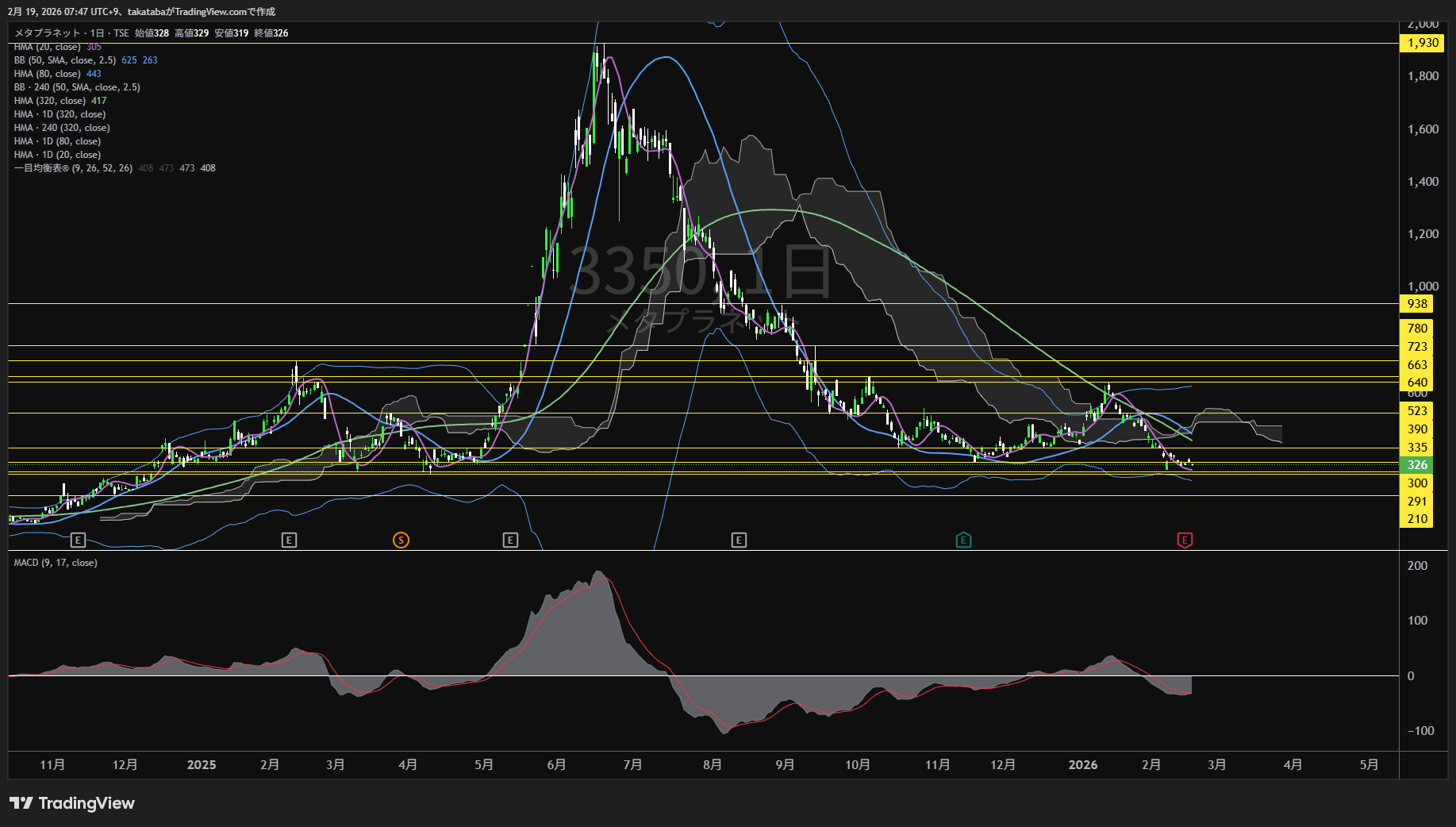 メタプラネット日足チャート-2026年2月19日  