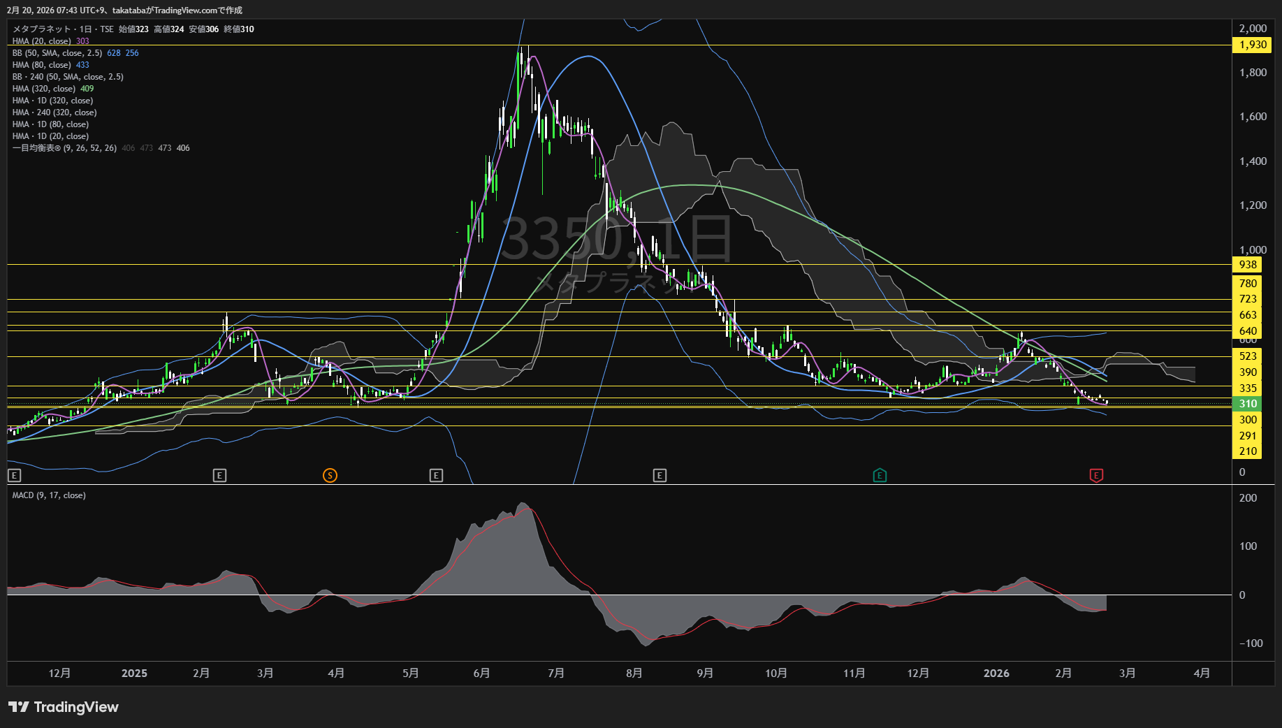 メタプラネット日足チャート-2026年2月20日

