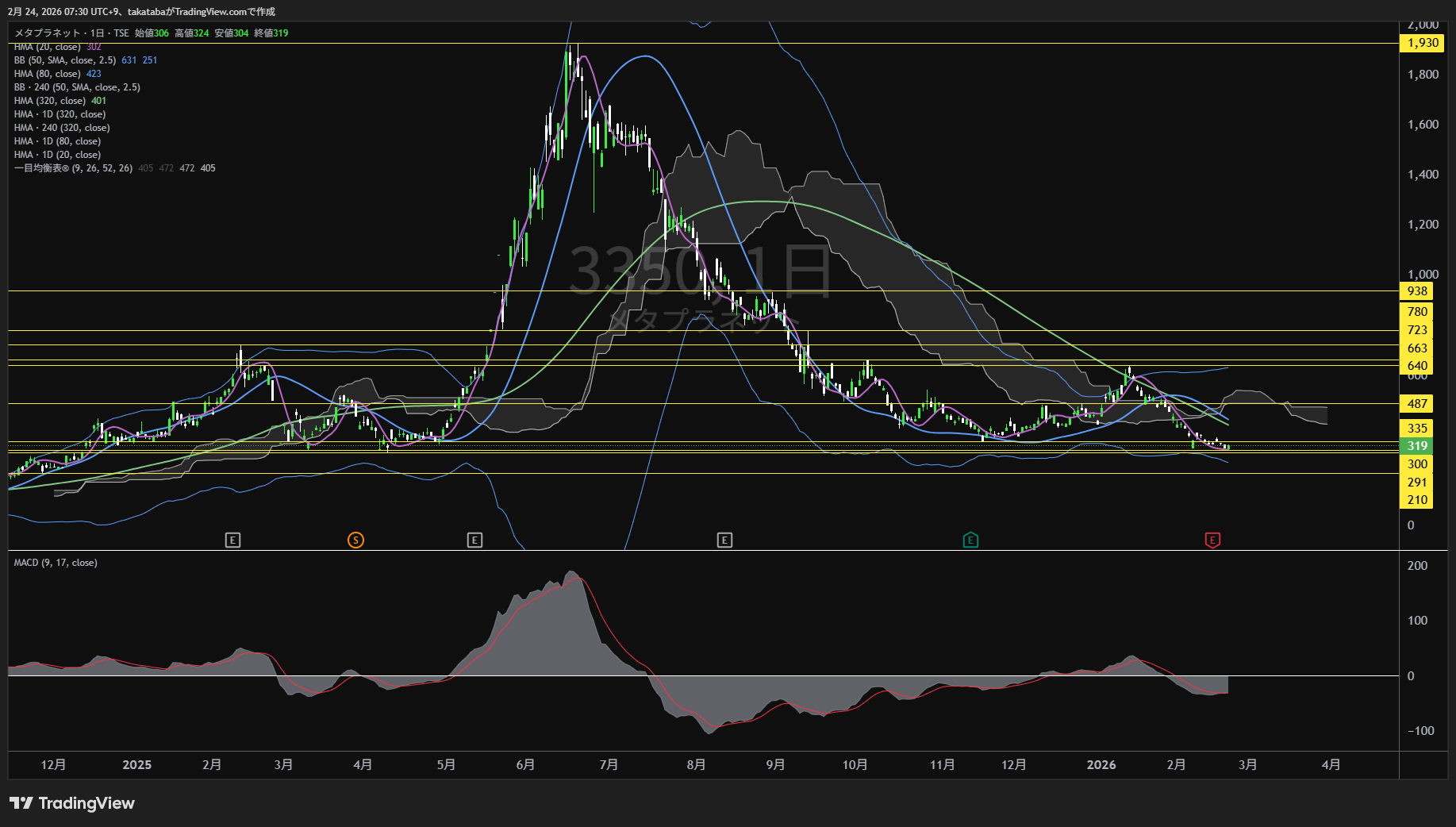 メタプラネット日足チャート-2026年2月24日

