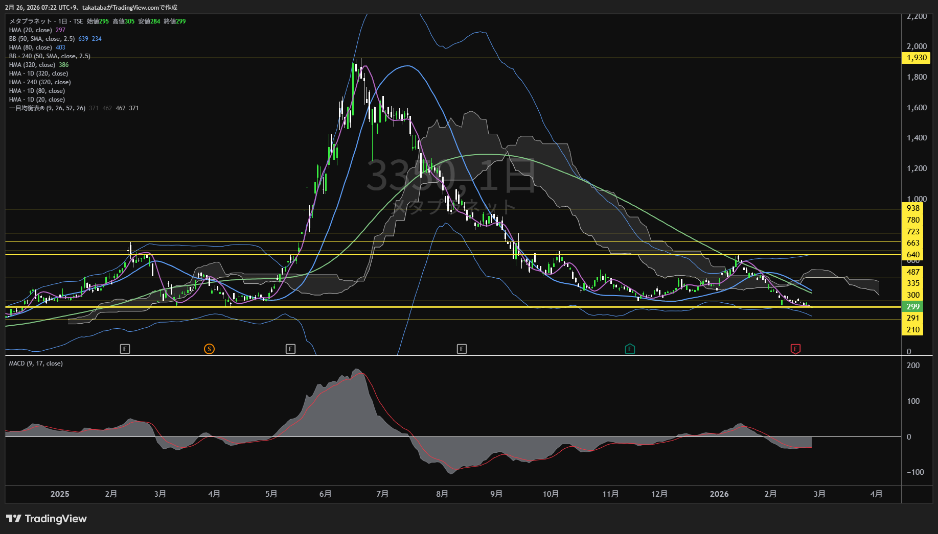 メタプラネット日足チャート-2026年2月26日