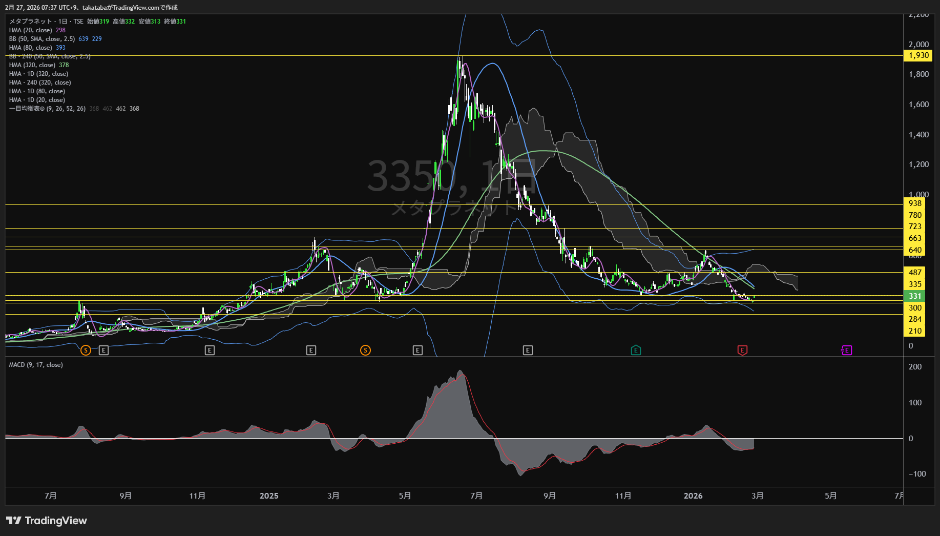 メタプラネット日足チャート-2026年2月27日

