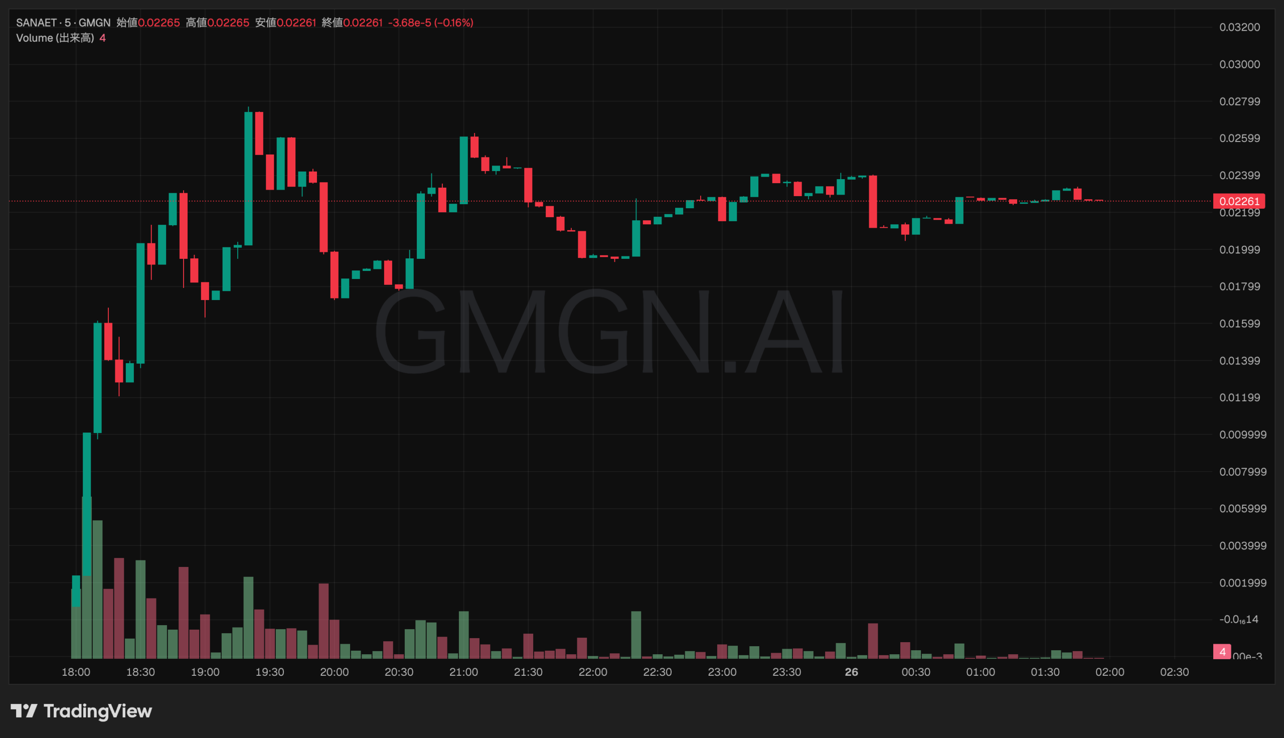 サナエトークンチャート