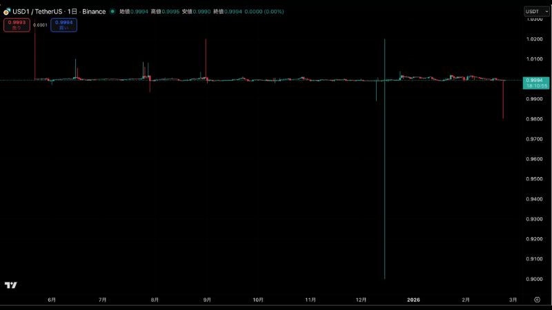 トランプ支援USD1が一時ペッグ外れ──「組織的攻撃」主張も証拠示さず疑念広がる
