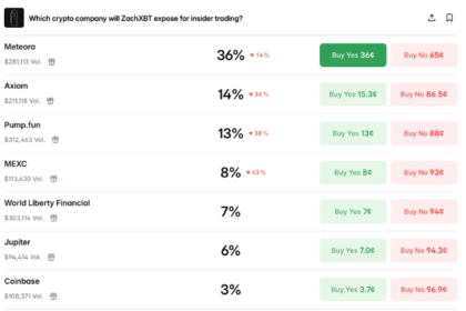 ZachXBT、大手暗号資産企業のインサイダー取引暴露を予告──予測市場では「対象企業」の特定急ぐ