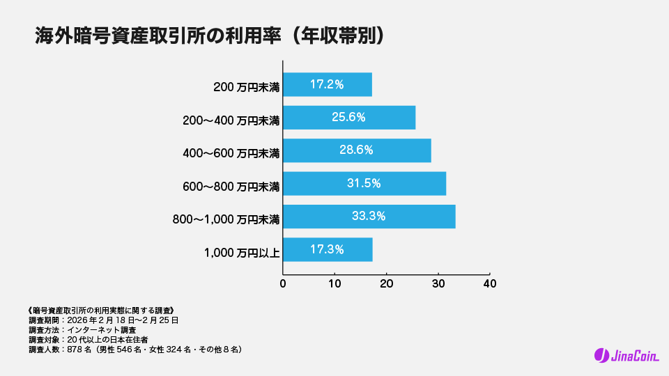 海外暗号資産取引所の利用率（年収帯別）