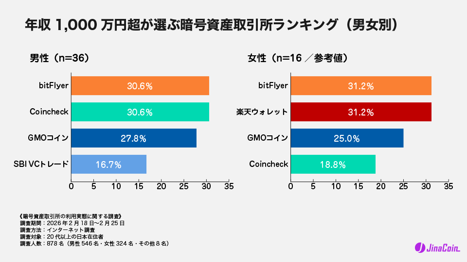 年収1,000万円超が選ぶ暗号資産取引所ランキング（男女別）