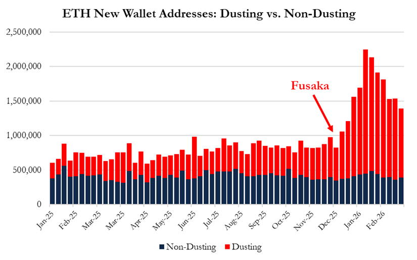 イーサリアムの新ウォレットのうち、ダスティングの割合を示したグラフ